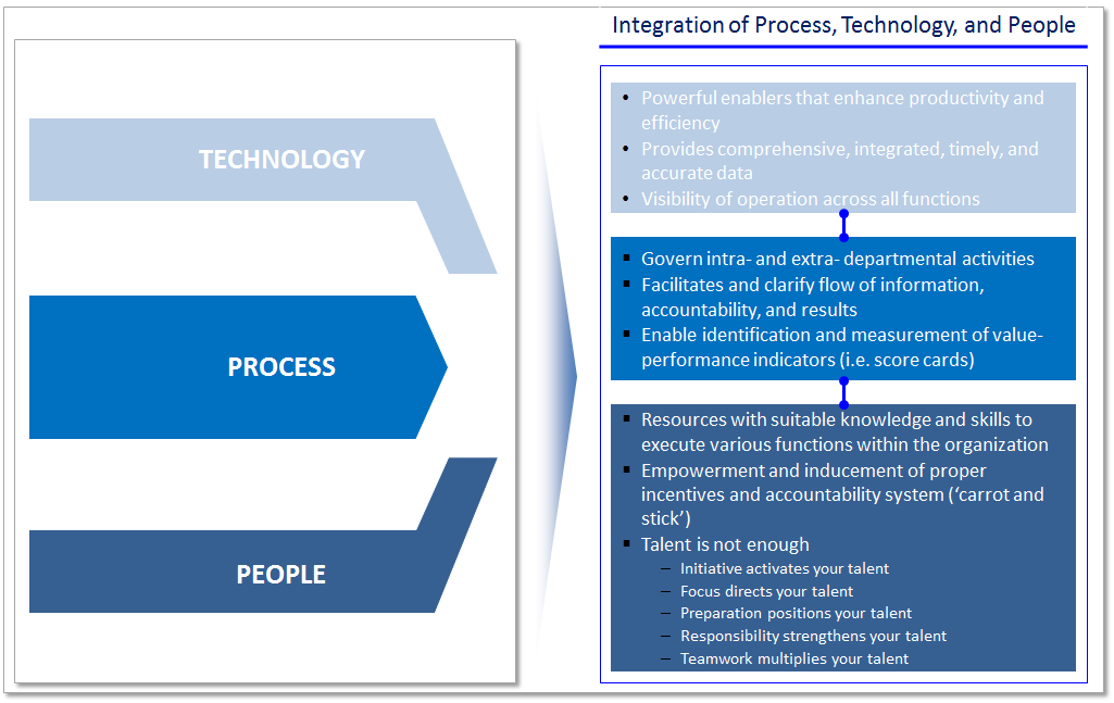 core integration