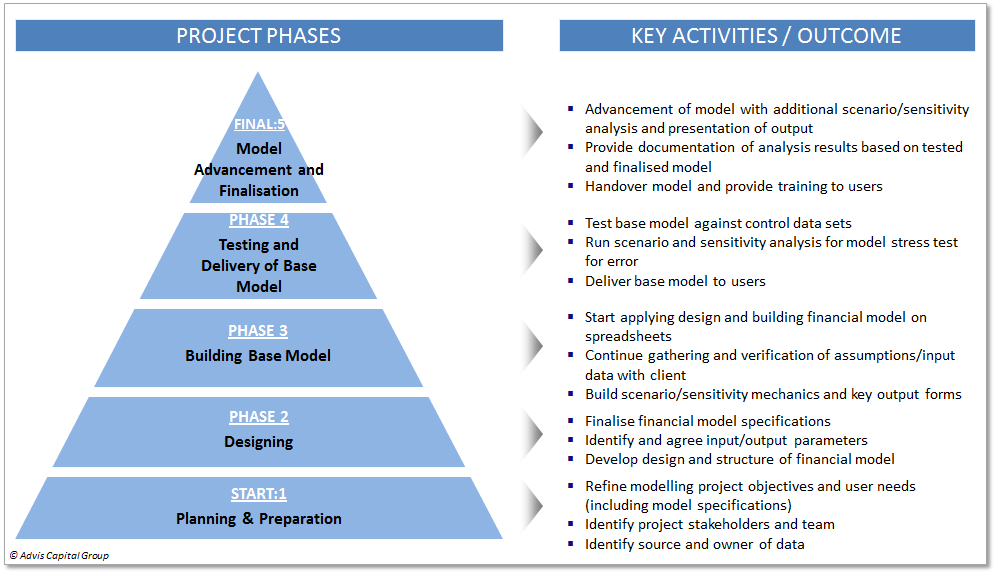 Financial Modelling Phase